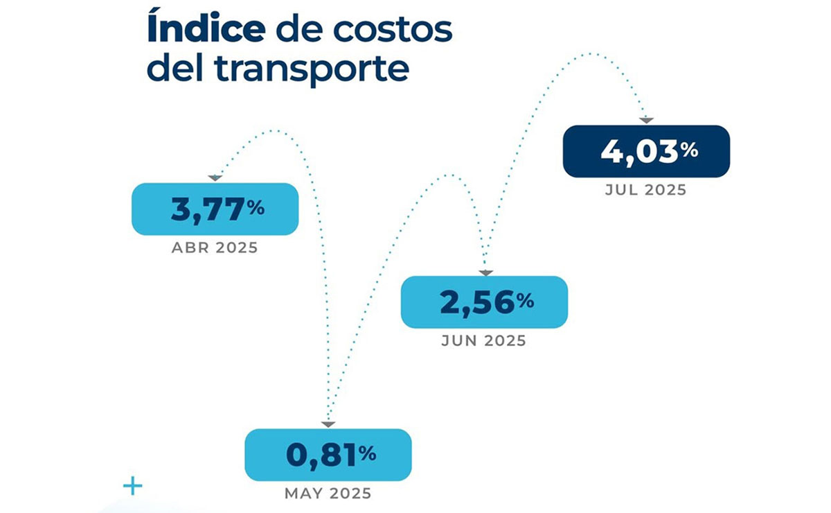 costos-del-transporte-julio-2025