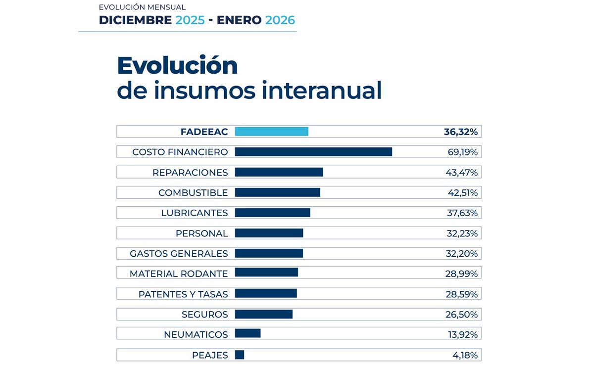 costos-del-transporte-enero-2026