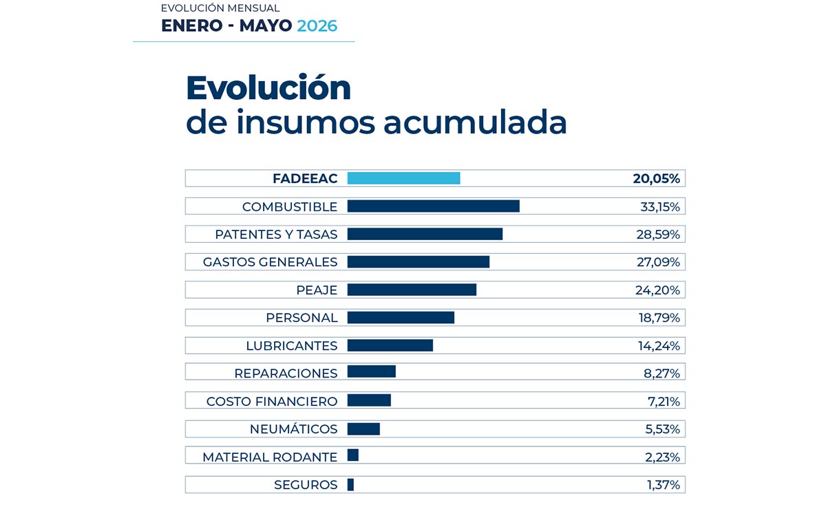 costos-del-transporte-mayo-2026-argentina
