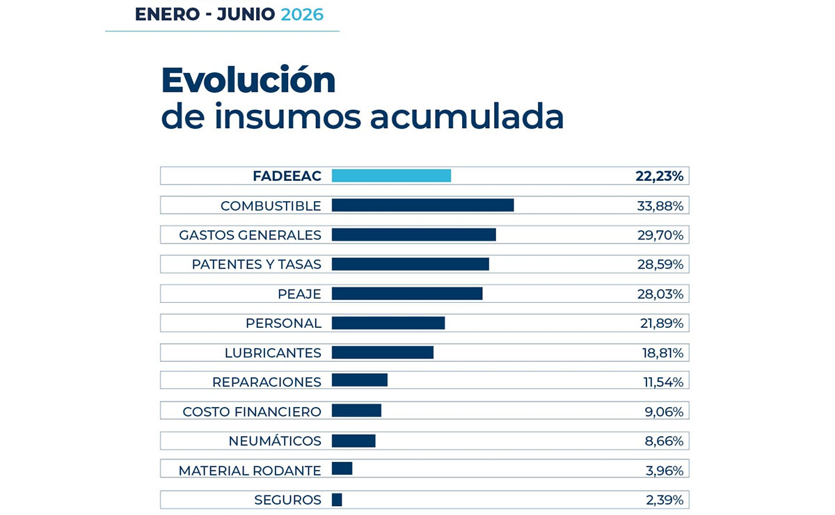 costos-del-transporte-junio-2026-argentina