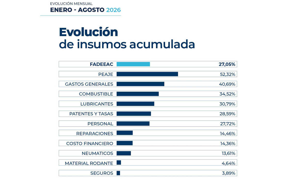 costos-del-transporte-agosto-2026-argentina
