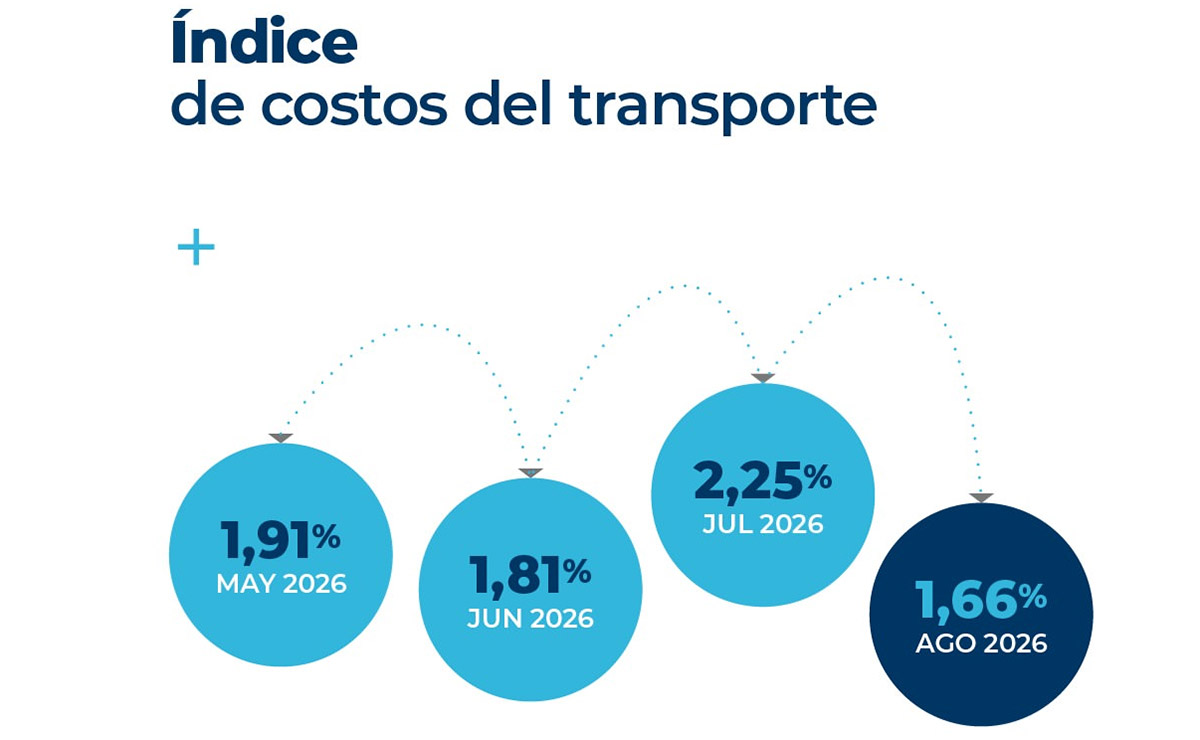 costos-del-transporte-agosto-2026-argentina